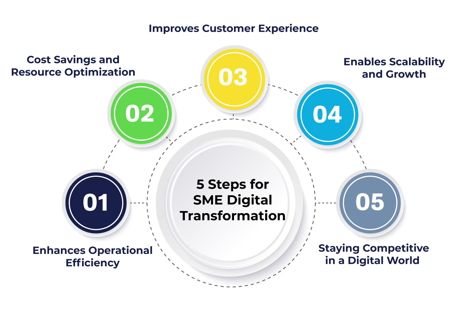 SME Digital Transformation
